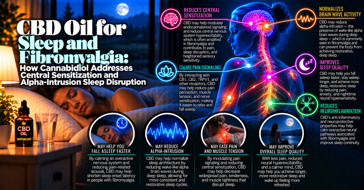 CBD Oil for Sleep and Fibromyalgia: How Cannabidiol Addresses Central Sensitization and Alpha-Intrusion Sleep Disruption