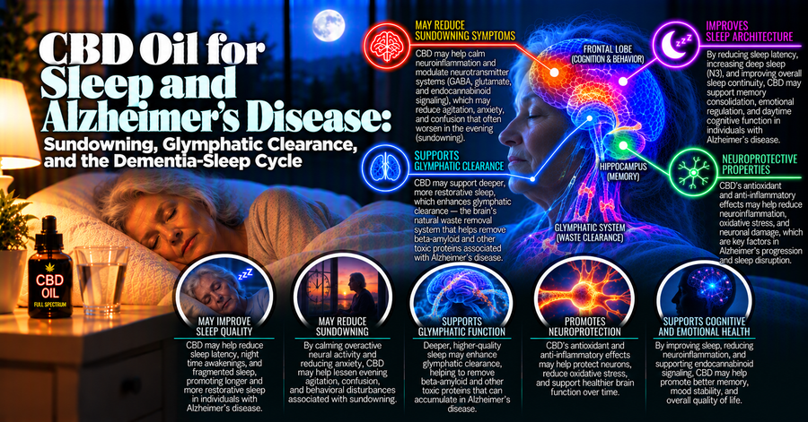 CBD Oil for Sleep and Alzheimer's Disease: Sundowning, Glymphatic Clearance, and the Dementia-Sleep Cycle | PureCraft CBD