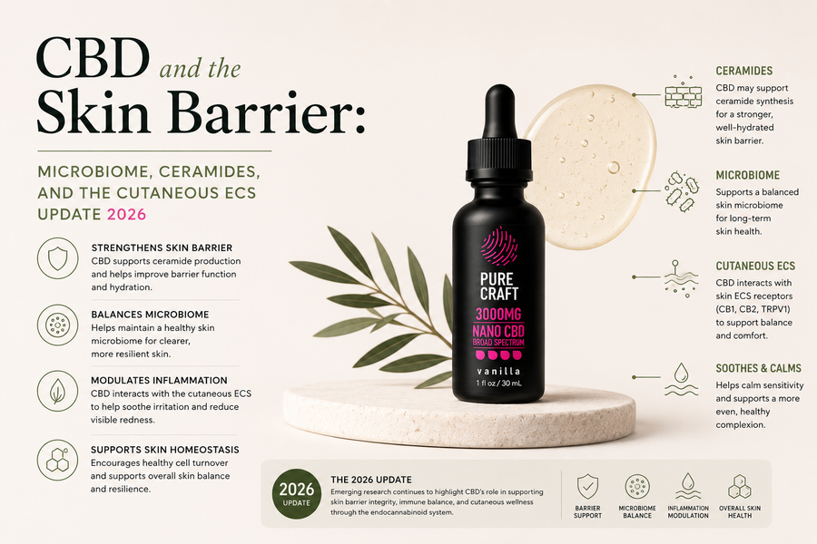 CBD and the Skin Barrier: Microbiome, Ceramides, and the Cutaneous ECS Update 2026 | PureCraft CBD