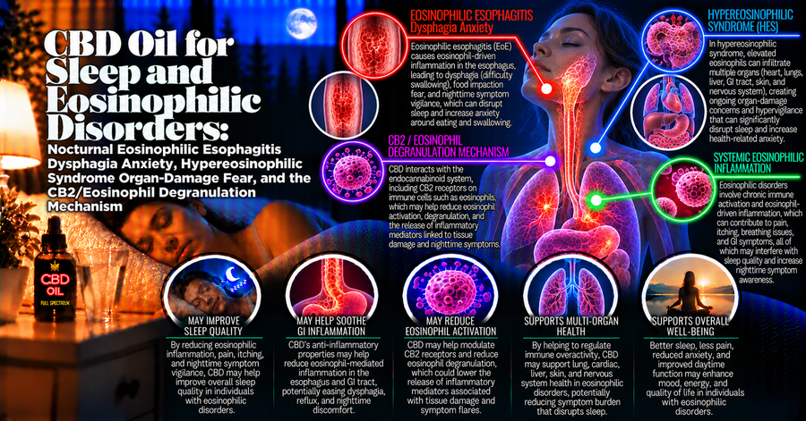 CBD Oil for Sleep and Eosinophilic Disorders: Nocturnal Eosinophilic Esophagitis Dysphagia Anxiety, Hypereosinophilic Syndrome Organ-Damage Fear, and the CB2/Eosinophil Degranulation Mechanism