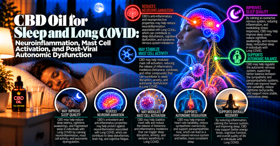 CBD Oil for Sleep and Long COVID: Neuroinflammation, Mast Cell Activation, and Post-Viral Autonomic Dysfunction | PureCraft CBD