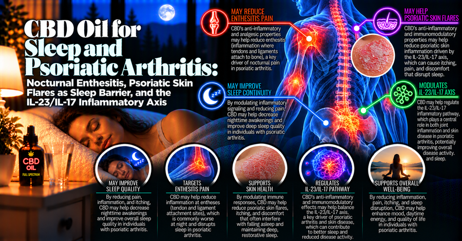 CBD Oil for Sleep and Psoriatic Arthritis: Nocturnal Enthesitis, Psoriatic Skin Flares as Sleep Barrier, and the IL-23/IL-17 Inflammatory Axis | PureCraft CBD